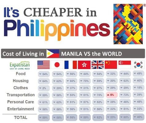 cost of living in philippines